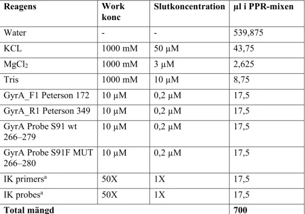 Tabell 4. Koncentrationerna för PPR-mixen som används i Panther fusion och mängderna för 18  analyser