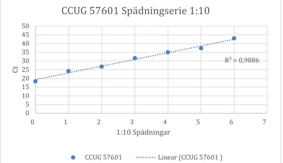 Figur 3. 1:10 spädningsserie från 0 till 6 för CCUG 57601, Ciprofloxacin-känslig NG stam, som  visade ett R 2 -värde på 0,9886