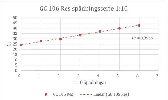Figur 4. 1:10 spädningsserie från 0 till 6 för GC 106 Res, Ciprofloxacin-resistent NG stam, som  visade ett R 2 -värde på 0,9966