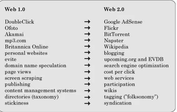 Figur 2.1; Skillnader mellan Web 1.0 och Web 2.0 