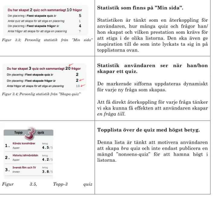 Figur  3.3;  Personlig  statistik  från  ”Min  sida” 