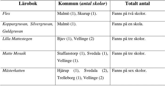 Tabell 3.1 En översikt av antalet läroböcker som används i olika kommuner i södra Skåne