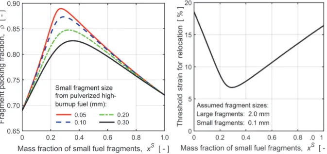 Fig. 1: Fuel fragment packing fraction vs. relative  amount of small fragments from pulverized high 