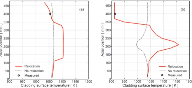 Fig. 4: Calculated cladding outer surface temperature vs. axial position at t = 336 s, which is the   time of cladding rupture (a), and at time t = 500 s (b)