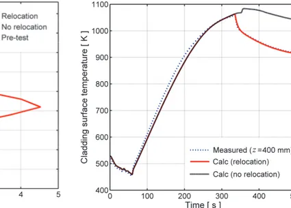 Fig. 5: Calculated equivalent cladding reacted at  time t = 0 s (Pre-test) and t = 500 s, with and  without consideration of axial fuel relocation