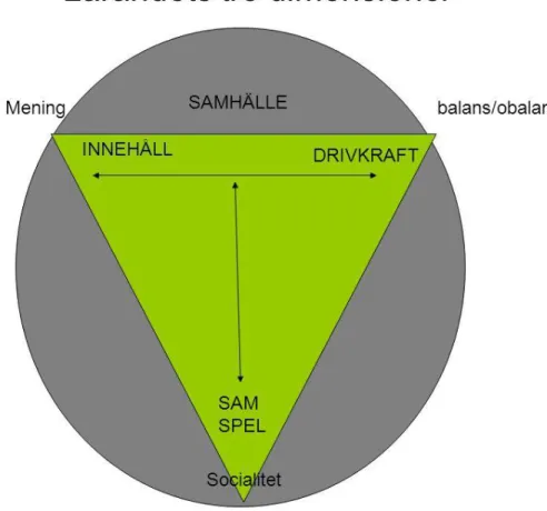 Figur 2. Lärandets tre dimensioner, (Illeris, 2015, figur 3:2, s 45). 