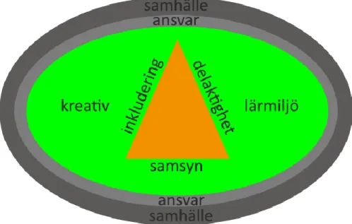 Figur 3.  Diskussionsmodell av Kerr och Lindhe (2016-05-29). 