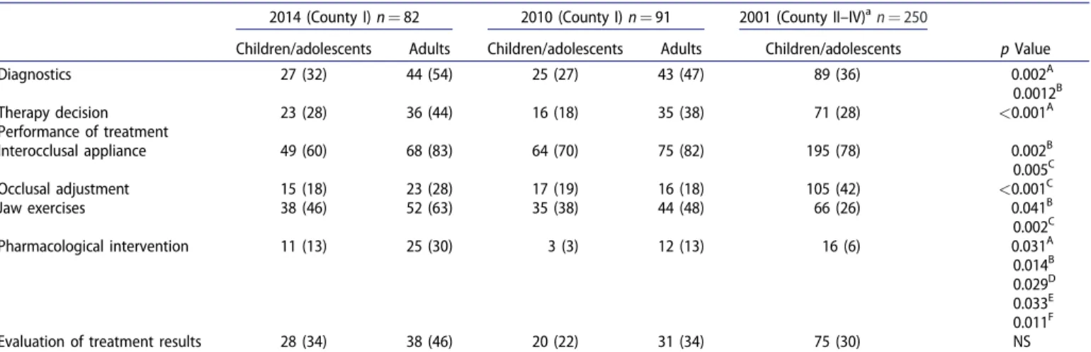 Table 1. Self-evaluation of clinical experience and skill concerning good routines and confidence in TMD diagnostics, therapy decision, performance of different treatments and assessment of treatment results in children/adolescents and adults with TMD.