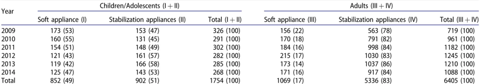 Table 4. The number of soft and stabilization appliances made in the public dental health service in the County of Uppsala, 2009–2014.[22]