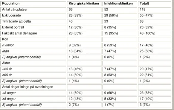 Tabell 1. Beskrivning av målpopulationen, bl a deltagarantal, antal exkluderade  och bortfall samt den undersökta populationen med avseende på  bak-grundsfaktorerna