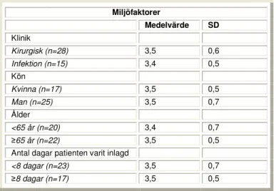 Tabell 3. Jämförelse av de olika patientgruppernas värdering av kategorin miljö- miljö-faktorer på en skala från ett till fyra