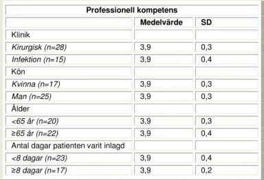 Tabell 5. Jämförelse av de olika patientgruppernas värdering av kategorin profes- profes-sionell kompetens på en skala från ett till fyra