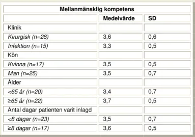 Tabell 7. Jämförelse av de olika patientgruppernas värdering av kategorin mel- mel-lanmänsklig kompetens på en skala från ett till fyra