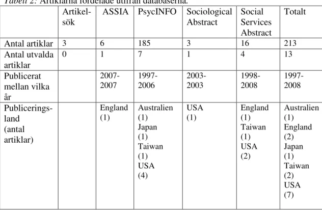 Tabell 2: Artiklarna fördelade utifrån databaserna. 