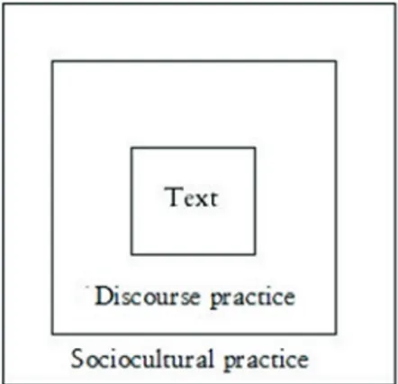 Figure 11.1 Dimensions of discourse. (Fairclough, 2010, s. 133).  