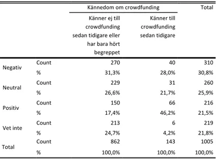 Tabell 6.3: Inställning till crowdfunding som finansiering av nyheter 