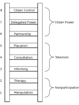 Figur 3: Sherry R Arnstein, Ladder of  Citizen Participation (1969) 