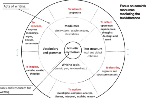 Figure 5. The Wheel of Writing: focus on the semiotic mediation of writing.