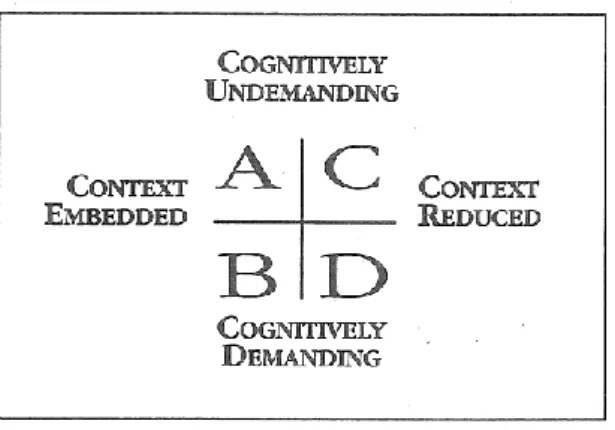 Figur 2.3 Modellen visar graden av  situationsberoende  samt kognitiv svårighetsgrad 