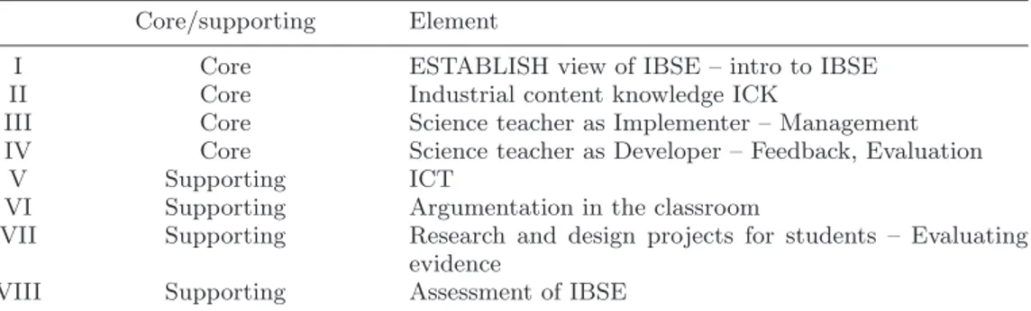 Table I. – Elements of Teacher education programme.
