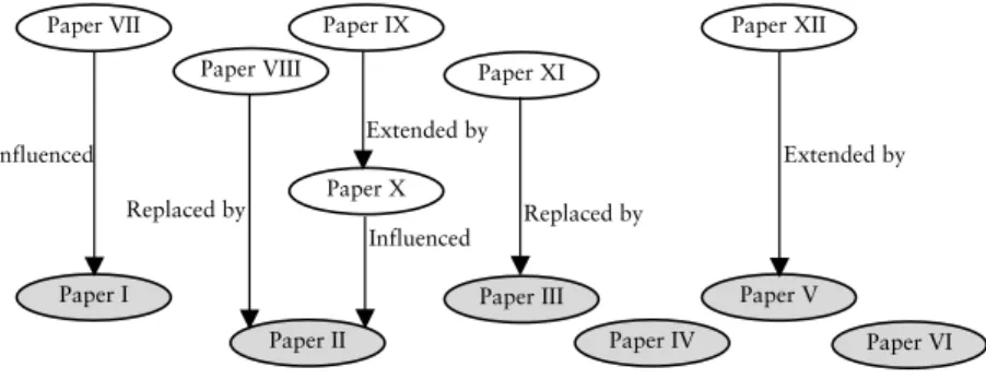 Figure 1. Illustration of the relationships between the different papers.  