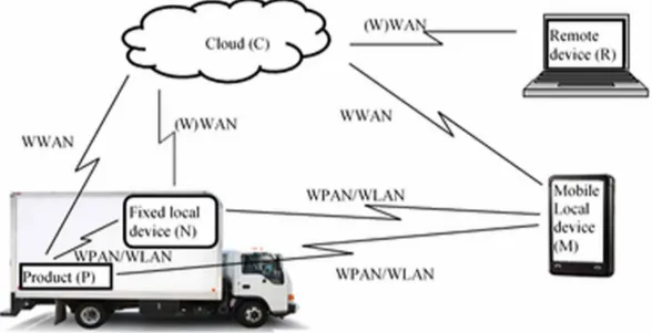Figure 2. Possible communication links between different parts of the service system, (W)WAN: (Wireless) Wide Area Network,  WLAN: Wireless Local Area Network WPAN: Wireless Personal Area Network.
