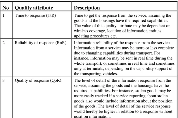 Table 4.1 Quality attributes 