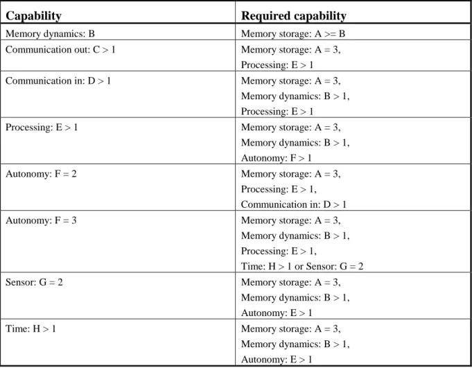 Table 2.2 Dependencies between the capability dimensions of the goods 