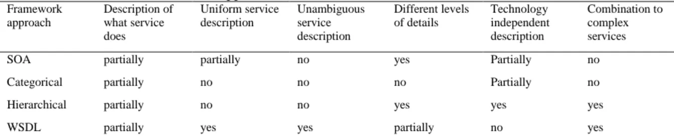 Table 1. Our view on the different approaches to service related frameworks  Framework  approach  Description of what service  does  Uniform service description  Unambiguous service description  Different levels of details  Technology  independent descript