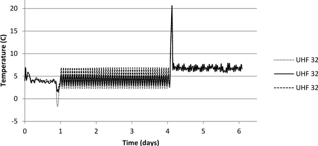 Figure  4.1  shows  that  the  most  significant  individual  temperature  differences  between  the  different  tags  occur  during  transport,  at  the  retail  and  during  the  home  transport