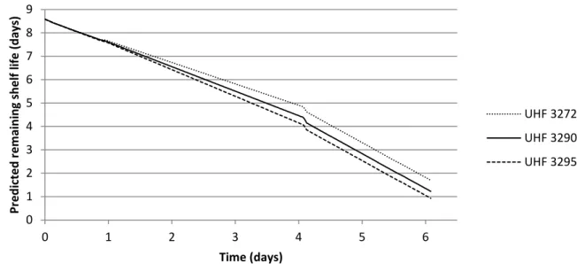 Figure 4.2 Predicted remaining shelf life of the RFID tags, at a future temperature of 4°C 