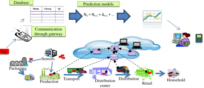 Figure 4.4 Illustration of how DSLP implementation in SC. The gateway reads sensor data  and  transmits  it  to  a  central  server