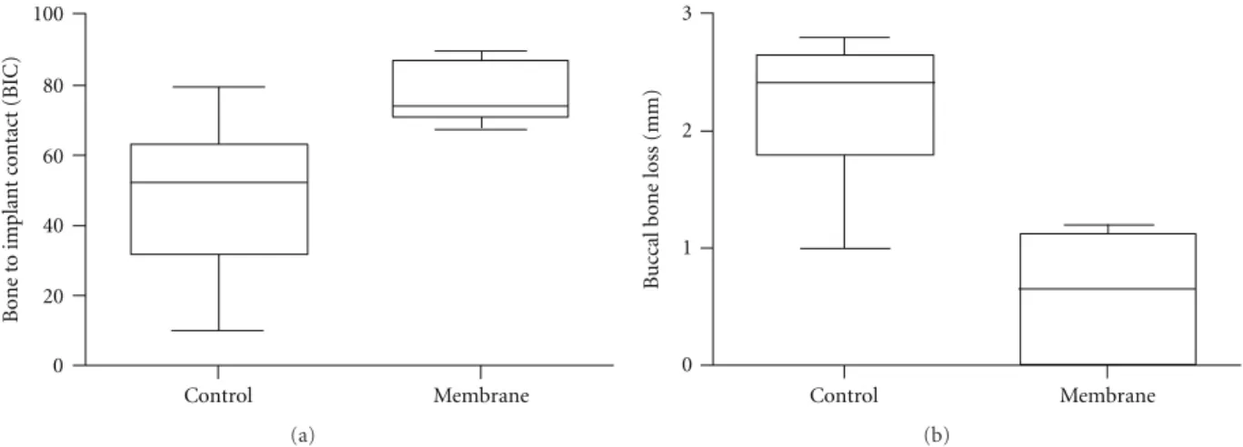 Figure 6: Wilcoxon matched paired test revealed (a) significant higher BIC to the experimental group (P &lt; 0.02), and (b) significantly lower buccal bone loss for the membrane group compared to the control group (P &lt; 0.02).
