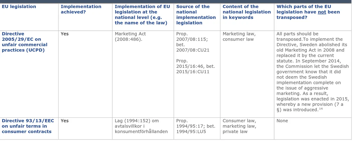 Table 3: Implementation  of relevant EU legislation  EU legislation  Implementation 