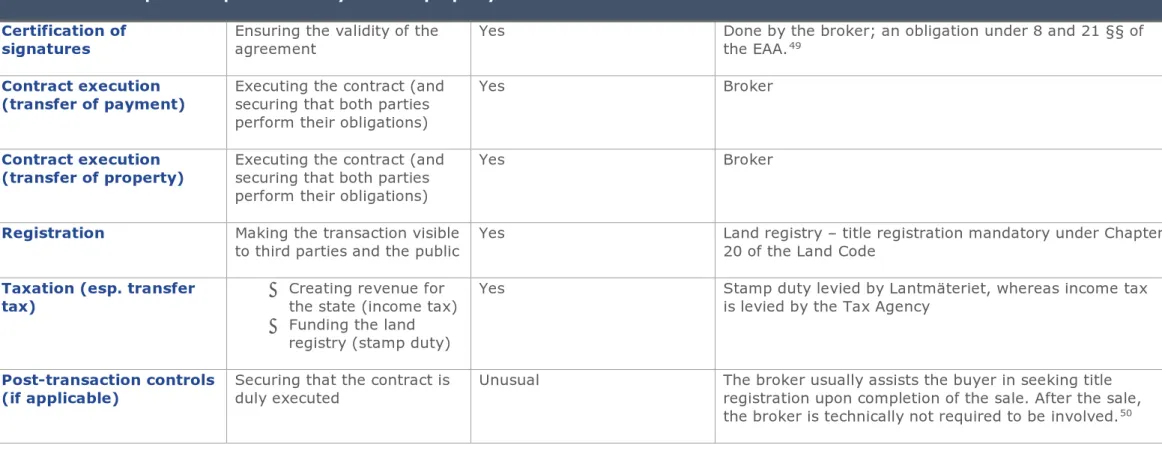 Table 9: Main steps of the process to buy or sell a property  Certification of 