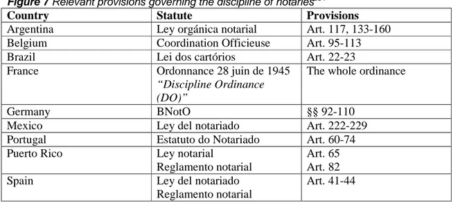Figure 7 Relevant provisions governing the discipline of notaries 284