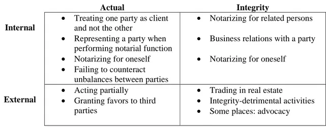 Figure 9 Two Dimensions of Notary Impartiality: What Constitutes Infractions? 