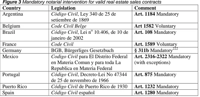 Figure 3 Mandatory notarial intervention for valid real estate sales contracts 