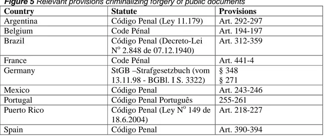 Figure 5 Relevant provisions criminalizing forgery of public documents 
