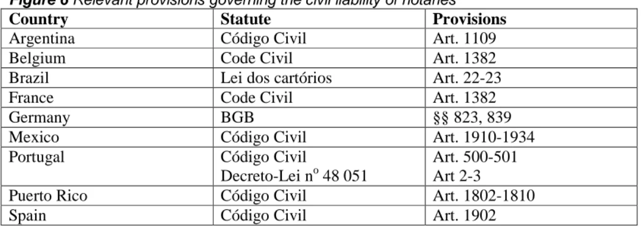 Figure 6 lists the relevant provisions governing the notary’s civil liability in all nine examined  countries