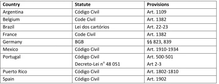 Figure  6  lists  the  relevant  provisions  governing  the  notary’s  civil  liability  in  all  nine  examined  countries