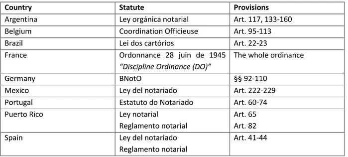 Figure 7 Relevant provisions governing the discipline of notaries 276