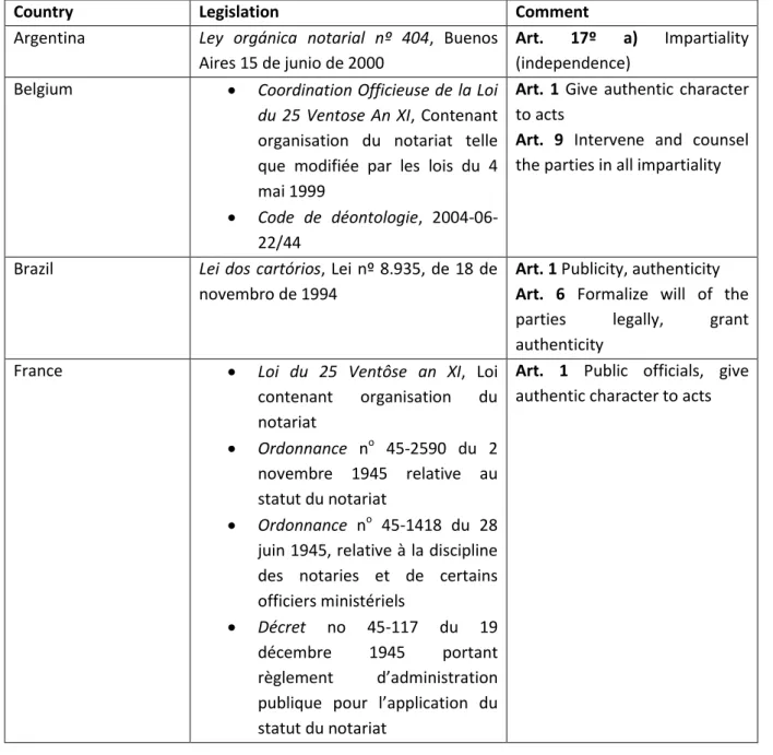 Figure 2 Comparison of notarial statutes with respect to authentication and impartiality 