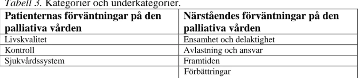 Tabell 3. Kategorier och underkategorier. 