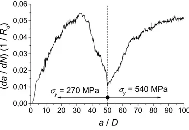 Figure 2. Crack growth rate evolution in the soft-hard system. 