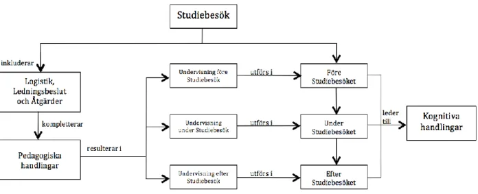 Figur 1. Konceptualisering av Field Trip Pedagogy (Subramaniam et al., 2008:311, vår översättning).