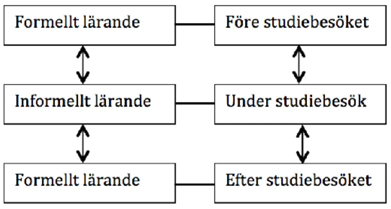 Figur 3. Modell över sambandet mellan formellt/informellt lärande och Field Trip Pedagogy  