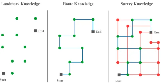 Figure 1. Visual representation of landmark, route  and survey knowledge (Quesnot &amp; Roche,  2015)