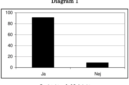 Diagram 1Diagram 1Diagram 1 Diagram 1     020406080100 Ja Nej      J J