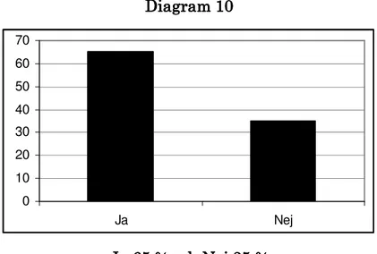 Diagram Diagram Diagram  Diagram 101010 10     010203040506070 Ja Nej J J